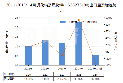 2011-2015年4月溴化鈉及溴化鉀(HS28275100)出口量及增速統(tǒng)計(jì)